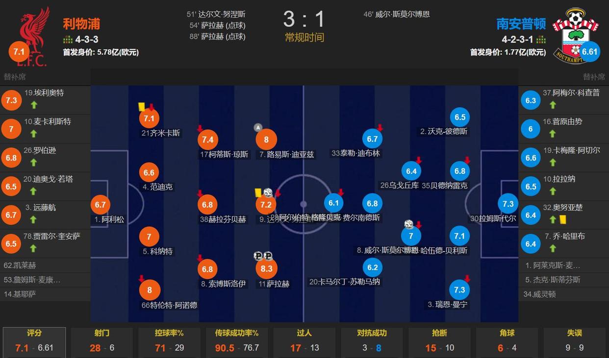 包含南安普顿客场胜利，晋级积分榜的词条