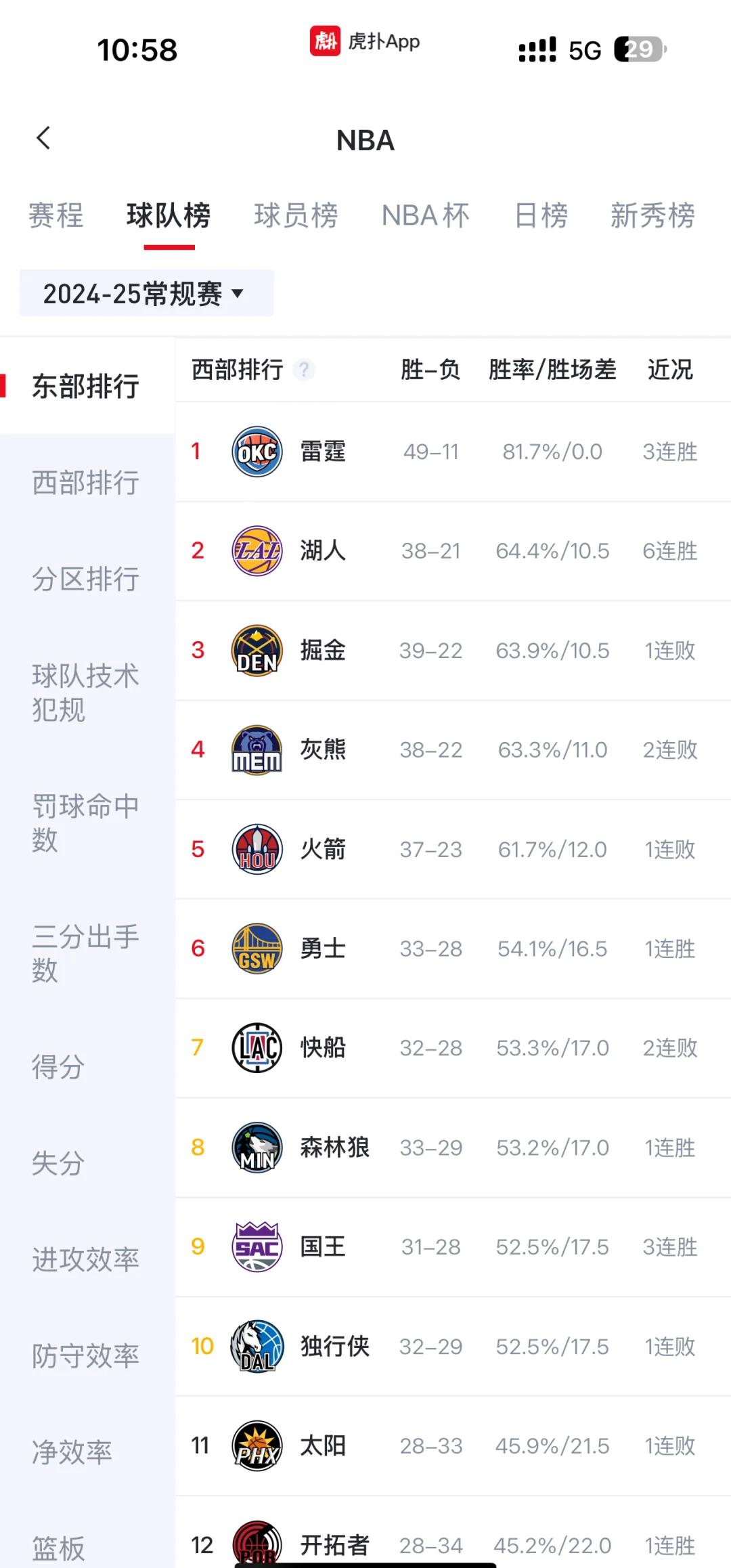 勇士客场逆转奇才，继续稳居西部